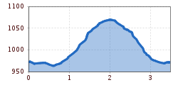 Elevation profile