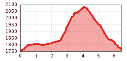 Elevation profile