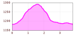 Elevation profile