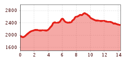 Elevation profile