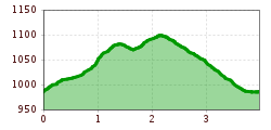 Elevation profile