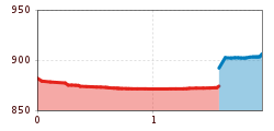 Elevation profile