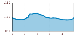 Elevation profile