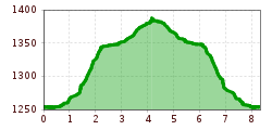 Elevation profile