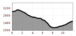 Elevation profile