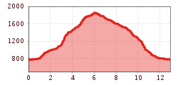 Elevation profile