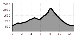 Elevation profile