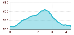 Elevation profile