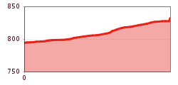 Elevation profile