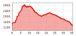 Elevation profile