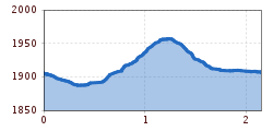 Elevation profile