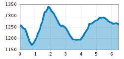 Elevation profile