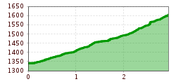 Elevation profile