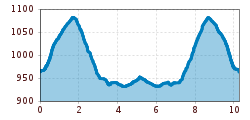 Elevation profile