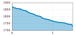 Elevation profile