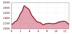 Elevation profile