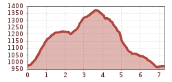 Elevation profile