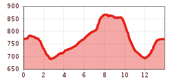 Elevation profile