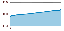 Elevation profile