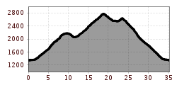 Elevation profile