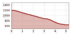 Elevation profile