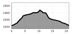 Elevation profile