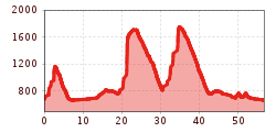 Elevation profile