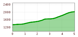 Elevation profile