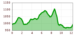 Elevation profile