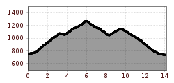 Elevation profile