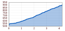 Elevation profile