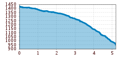 Elevation profile