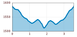 Elevation profile