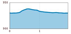 Elevation profile