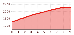 Elevation profile