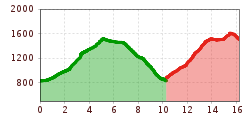 Elevation profile