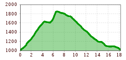 Elevation profile