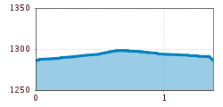 Elevation profile