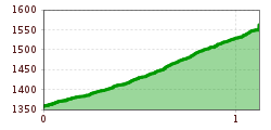 Elevation profile