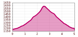 Elevation profile