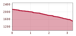 Elevation profile