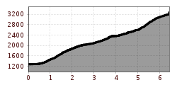 Elevation profile