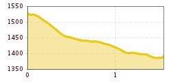 Elevation profile