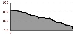 Elevation profile