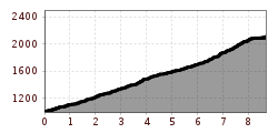 Elevation profile