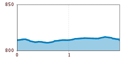 Elevation profile