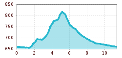 Elevation profile