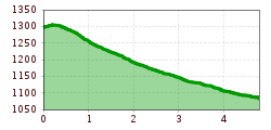 Elevation profile