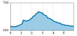 Elevation profile