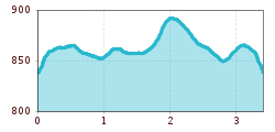 Elevation profile